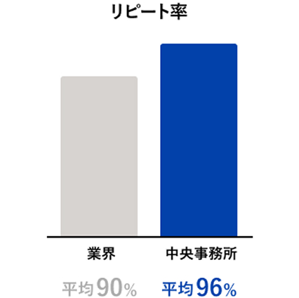 リピート率96%以上の高い満足度