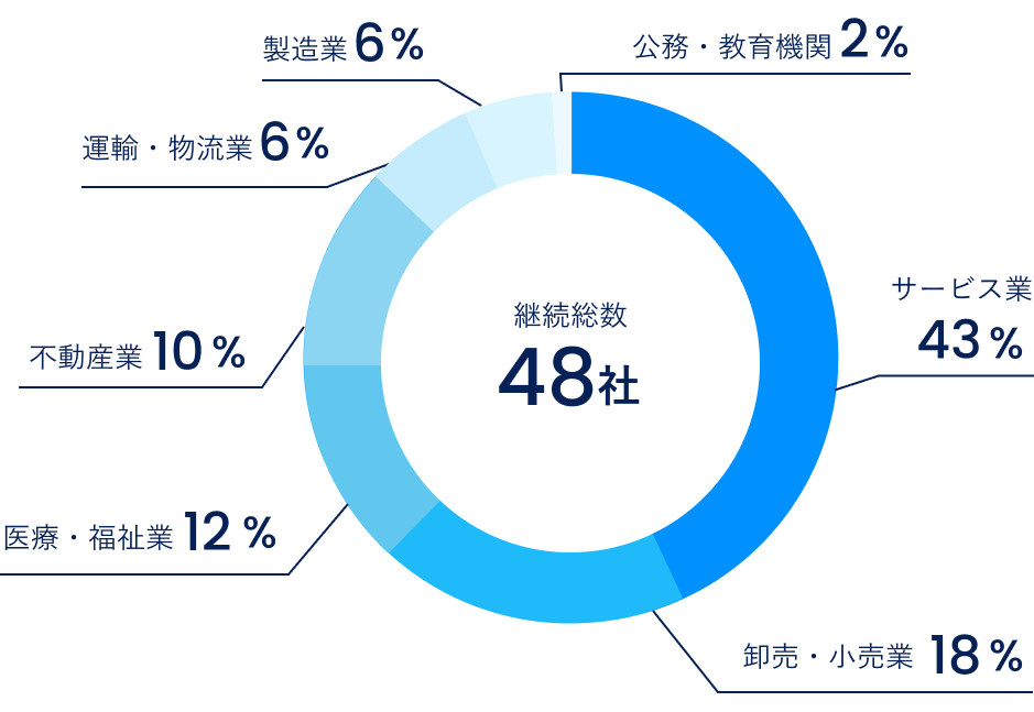 継続総数48社 そのうち43%がサービス業です