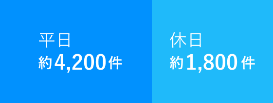 平日 約4,200件 休日 約1,800件