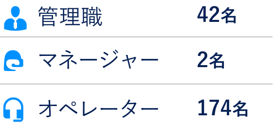 管理職42名 マネージャー2名 オペレーター174名